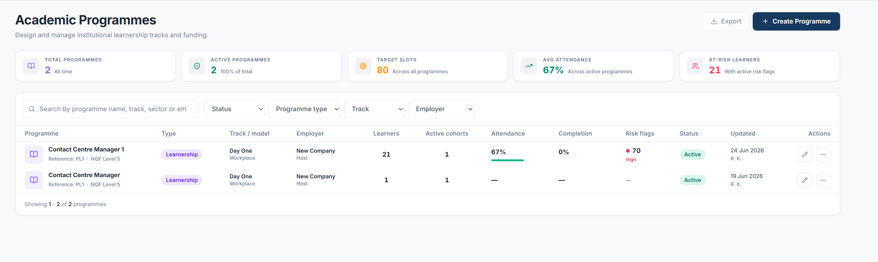 Cohort dashboard displaying participant progression, attendance, compliance and operational health.