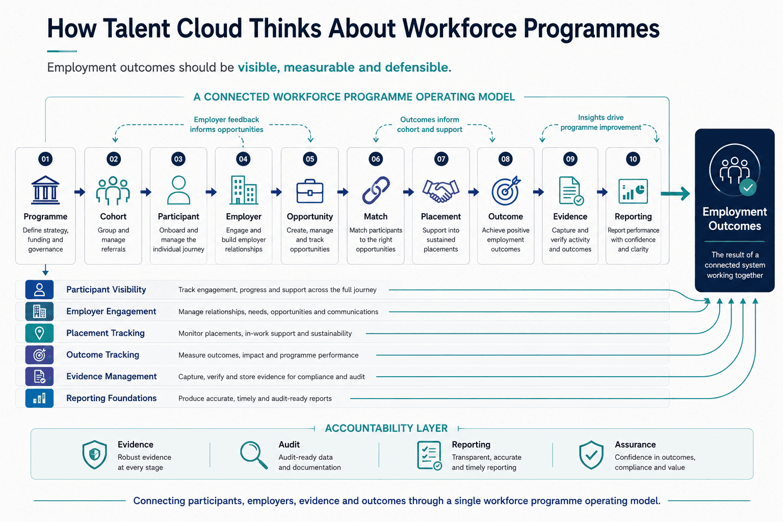 How Talent Cloud Thinks About Workforce Programmes