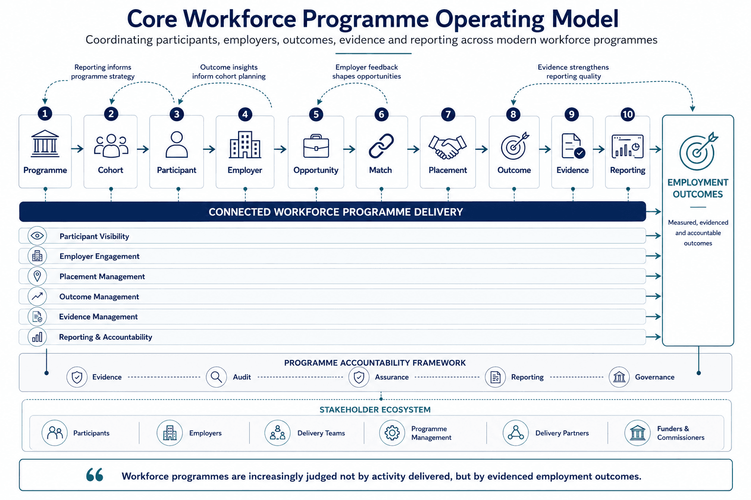 Core Workforce Programme Operating Model